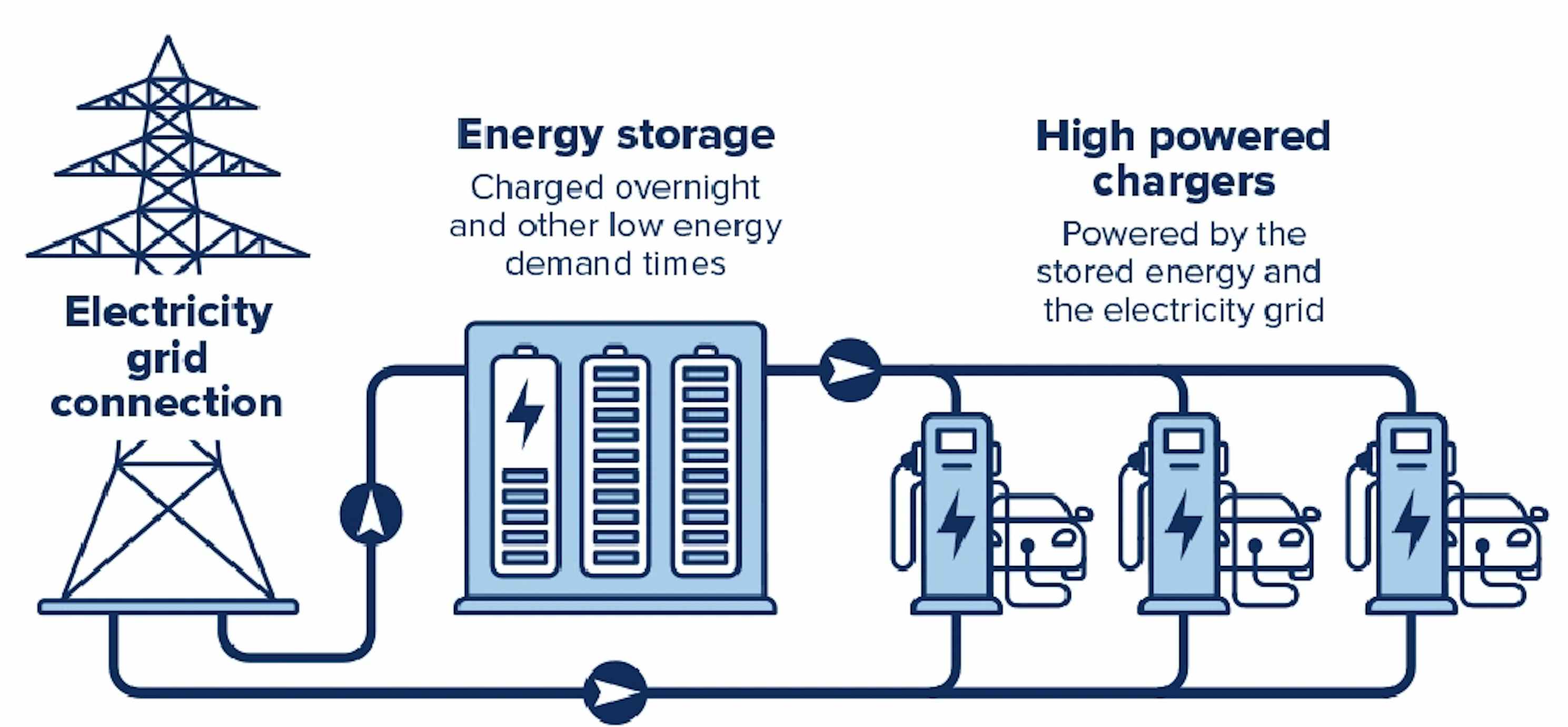 ESS Solar EV charging Station