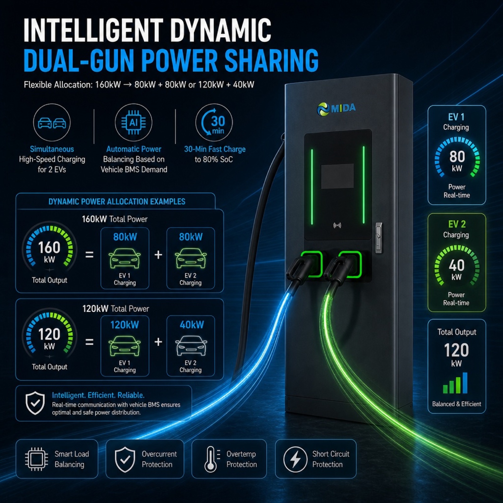 MIDA 90kW 100kW PV Solar DC Floor Standing Off Grid Fast Charger - Off-Grid and Hybrid Operation Anywhere
