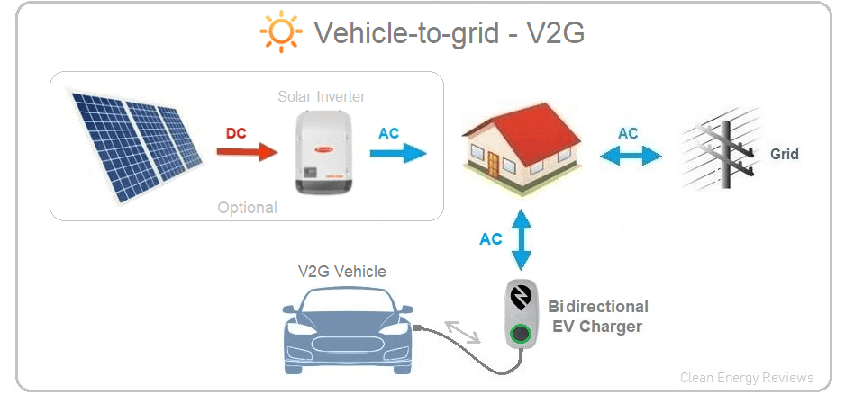 V2G bidirectional charging Station